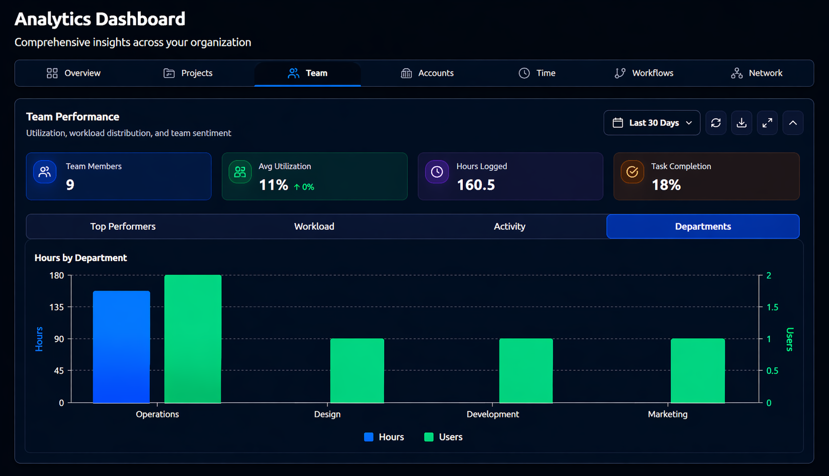 Worklo: capacity trend, utilization, and dashboard widgets in one view