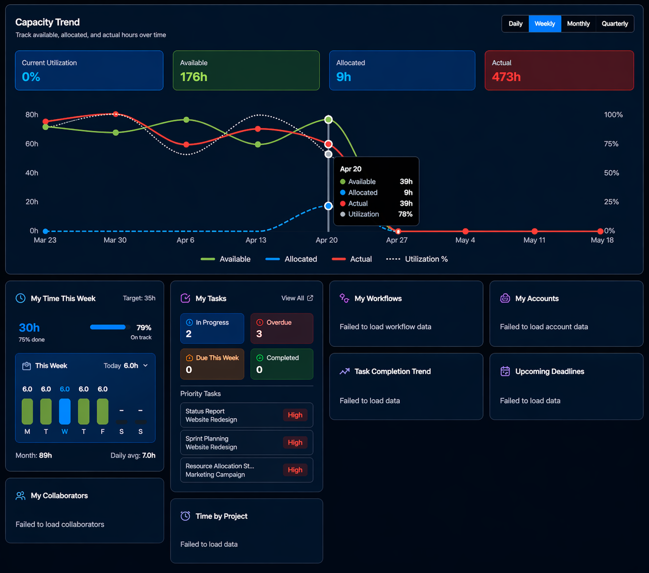 Worklo dashboard: projects, capacity, and operations in one view